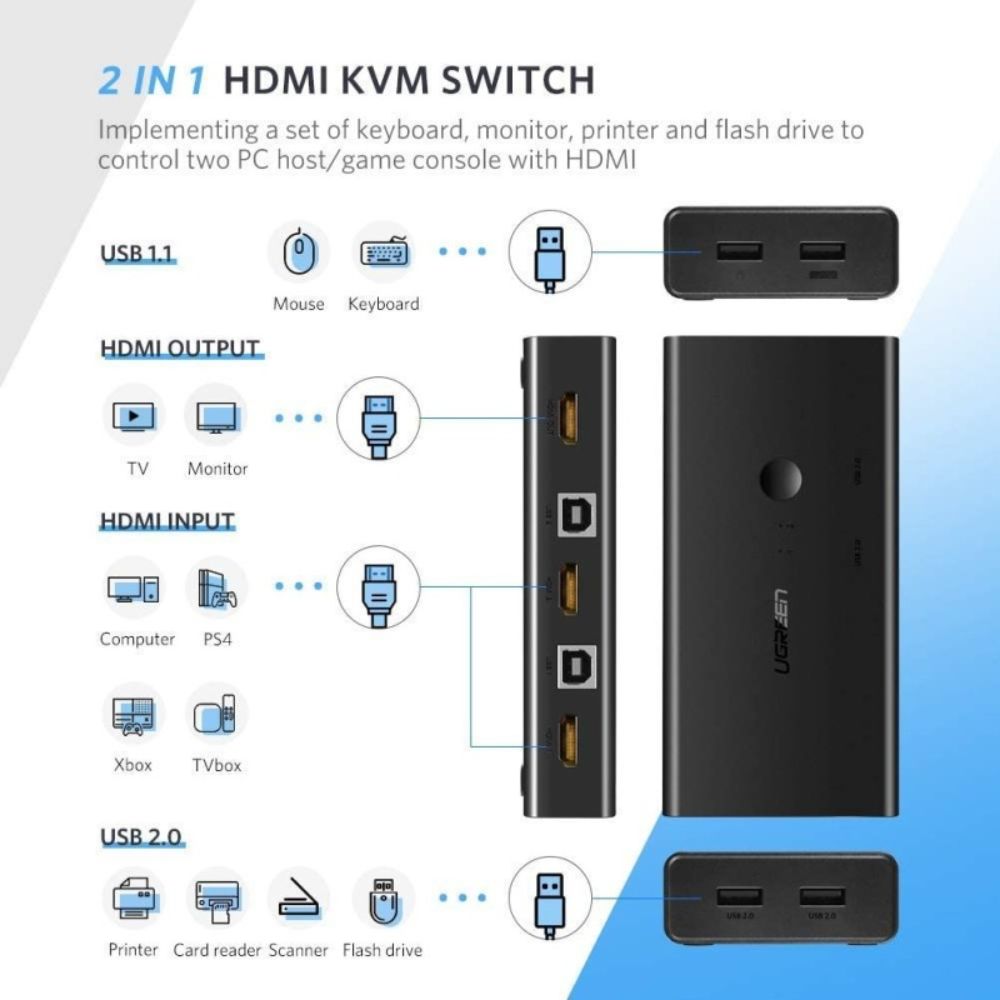 UGREEN 4K 2Ports HDMI KVM Switch Box Control 2 PC’s Sharing Single Monitor and 4 USB-A Port