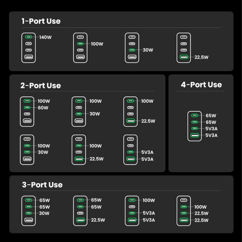 UGREEN Nexode Pro 160W 4-Port GaN Mini Fast Charger